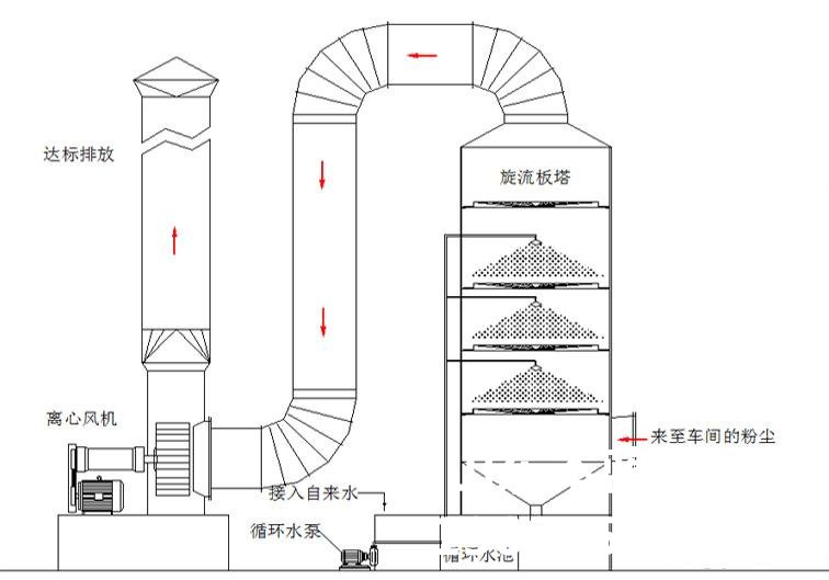 養殖場廢氣廢水處理